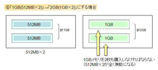 u1GB(512MB~2)vu2GB(1GB~2)vɂꍇ