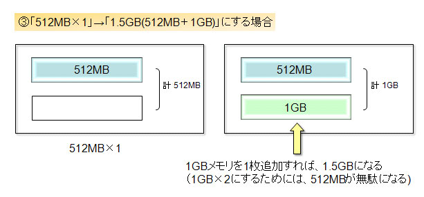u512MB~1vu1.5GB(512MB{1GB)vɂꍇ