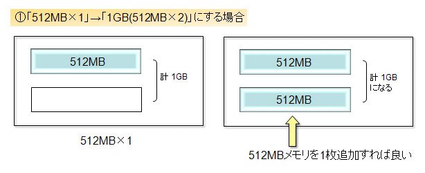 u512MB~1vu1GB(512MB~2)vɂꍇ