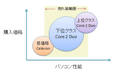 １．高性能なCore 2 Duoと低価格なCeleron | 性能差は2倍以上？Core 2