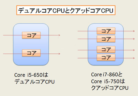 3cpu対決 序章 その２ Core I7 860 Core I5 750 Core I5 650の違いをおさらい コストパフォーマンスが高いcpuはどれ Core I7 860 Vs Core I5 750 Vs Core I5 650