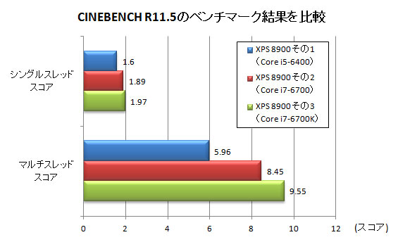 Xps 00 ベンチマーク比較 ベンチマーク比較 その３ Cpu対決編 Core I5 6400 Vs Core I7 6700 Vs Core I7 6700k